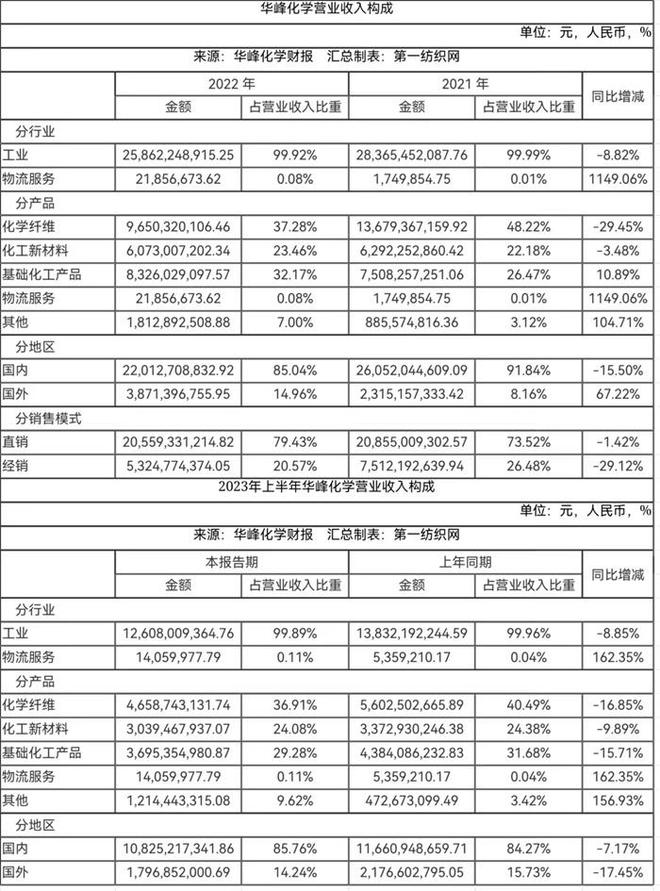 氨纶化纤基本常识_化纤氨纶起球吗_化纤氨纶价格
