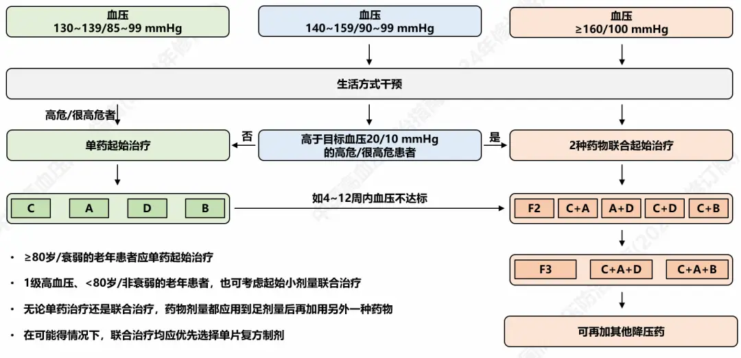 高血压患者干预_对于高血压生活方式干预_高血压的干预措施有哪些